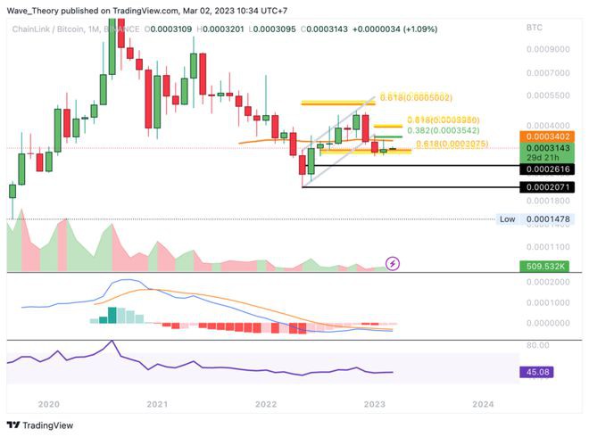 Chainlink价格分析：LINK价格还会继续上涨吗？