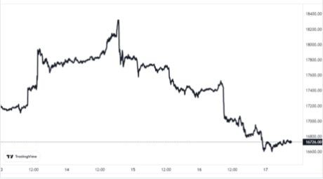 随BTC跌破17,000美元长期比特币持有者分崩离析