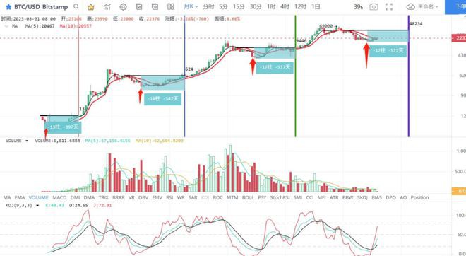 现在是入场的好时机吗？比特币（BTC）剑指三万二如何把握？