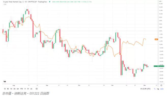 狗狗币（DOGE）和以太坊（ETH）领涨前十