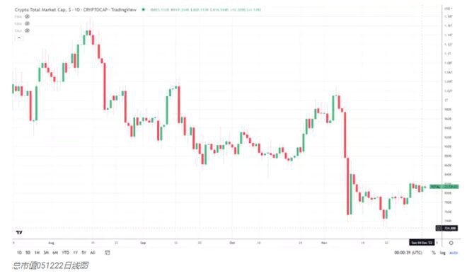 狗狗币（DOGE）和以太坊（ETH）领涨前十