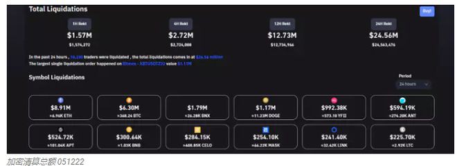 狗狗币（DOGE）和以太坊（ETH）领涨前十