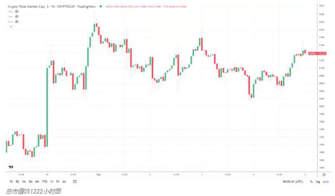 狗狗币（DOGE）和以太坊（ETH）领涨前十