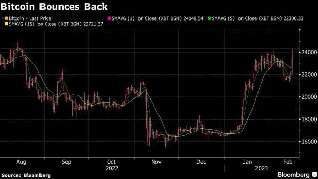 比特币(BTC)突然狂飙8%是否能达到3万美元？