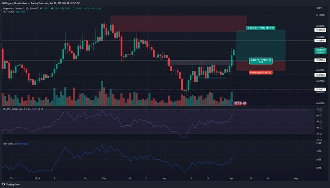 DOGE随后强势突破0.08美元的阻力区域