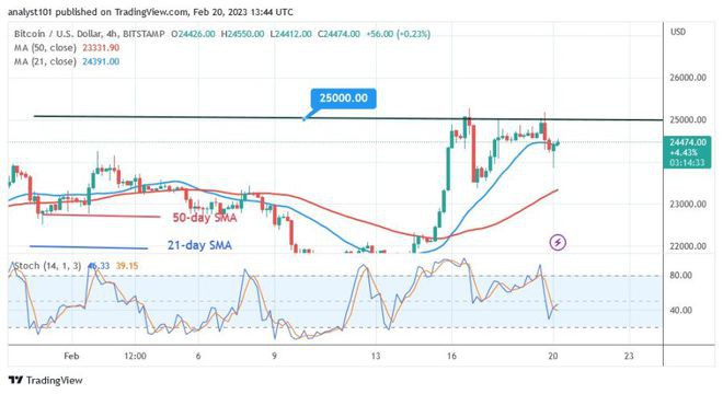 BTC暂停超过2.4万美元以准备可能的反弹