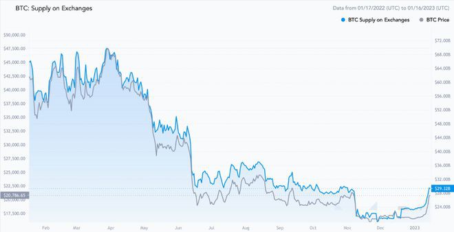 比特币（BTC)牛市是在轨道上运行还是只是另一个看涨陷阱