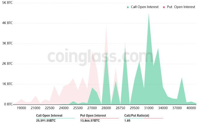 $1.12B的比特币（BTC）期权本周到期多头似乎处于劣势