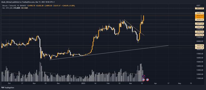 崛起社区：BTC恢复看涨28,000美元值得关注吗？