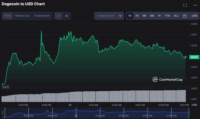 狗狗币（DOGE）公牛负责：潜在的上行势头