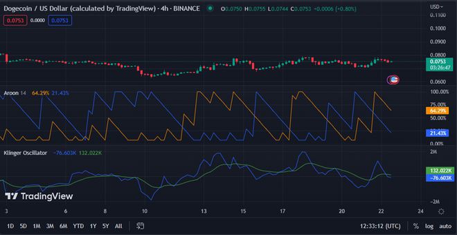 狗狗币（DOGE）公牛负责：潜在的上行势头