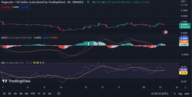 狗狗币（DOGE）公牛负责：潜在的上行势头