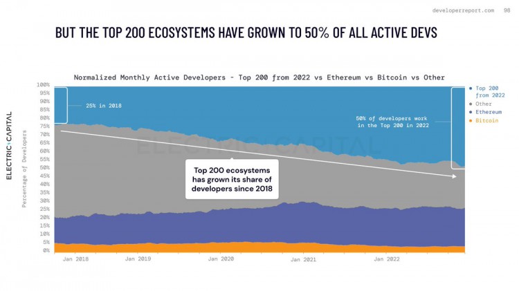 2022年Web3开发者报告：新人开发者数创新高；DeFi开发者增加240%