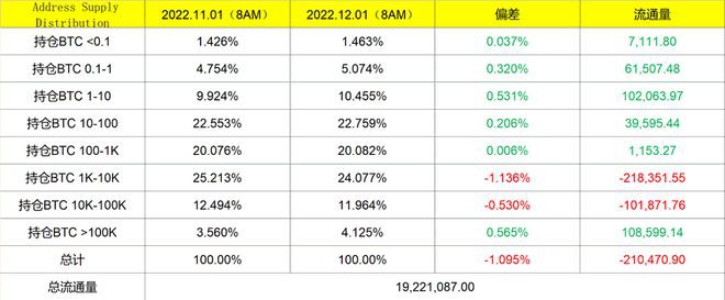 今天公布的非农就业以及失业率于BTC和ETH来说是最后的博弈