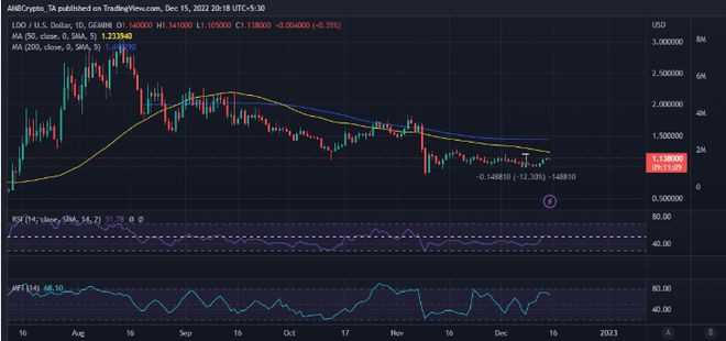 LDO可能会发现继续反弹变得更加困难但这里有问题