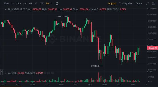 币安大当机！现货交易对「全面暂停」比特币(BTC)急挫2%