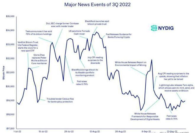 2022年第4季度比特币还能涨多少？