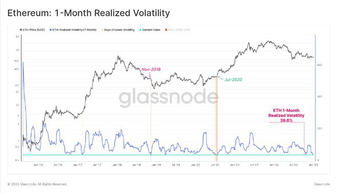 以太坊（ETH)1个月实际波动率降至历史上仅三次的罕见水平