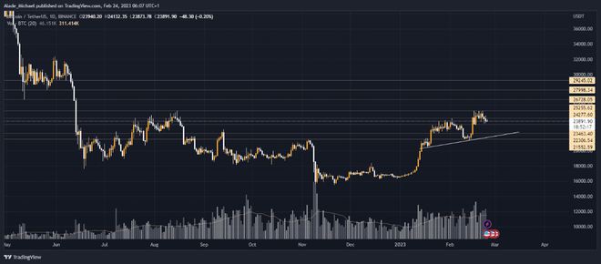 BTC在新一轮抛售中损失2.4万美元下一步在哪里？