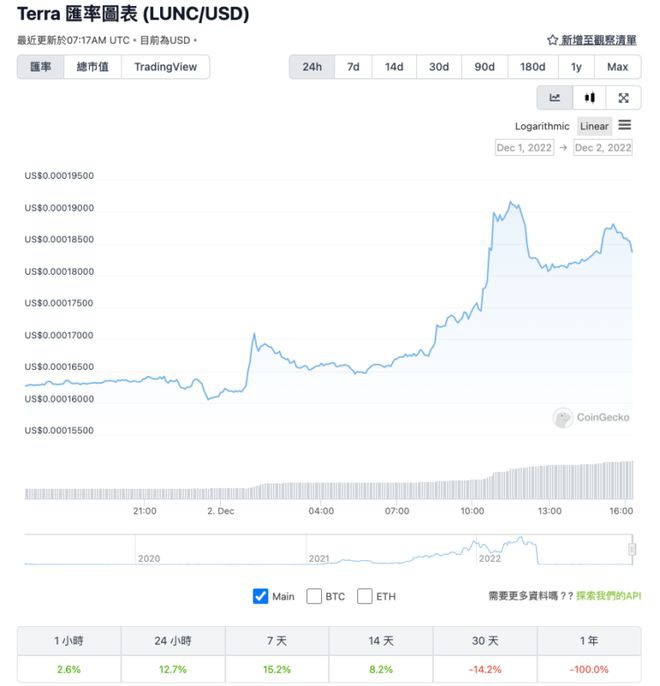 LUNC暴涨12%！社群发起燃烧税赞助改50%提案