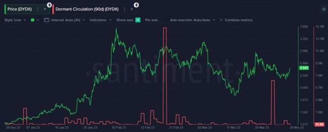 尽管市场情绪低迷DYDX仍反应积极下一步价格走向何方？