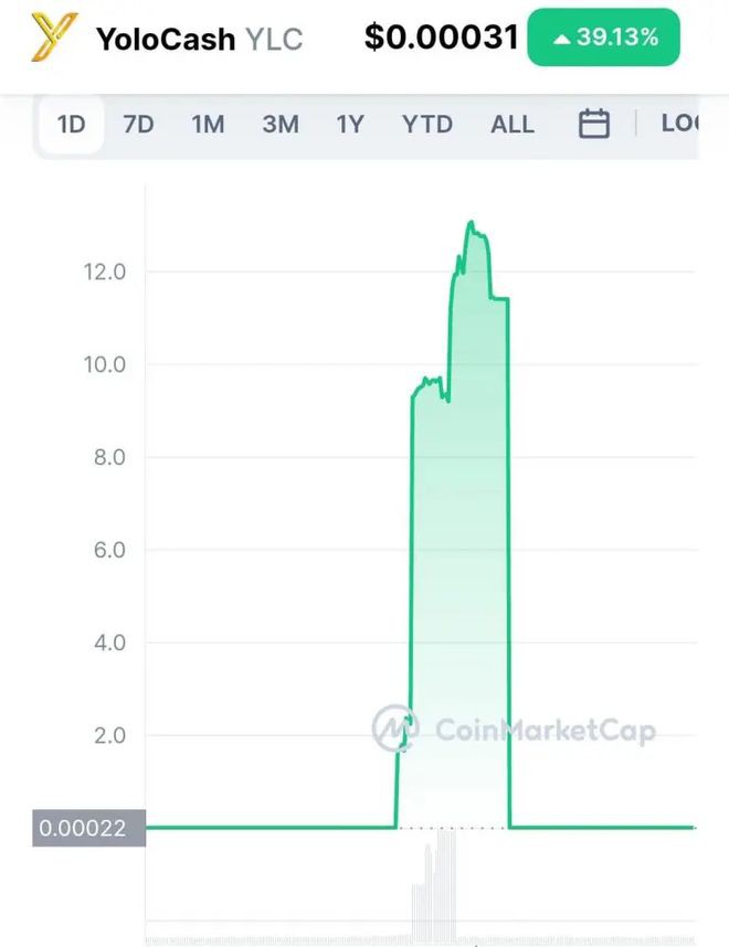 YLC在24小时内飙升5,570,000%又下跌550万%