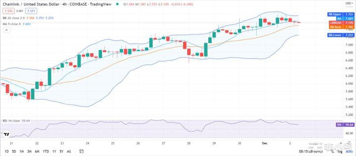 ChainLink价格分析：LINK维持正值7.5美元