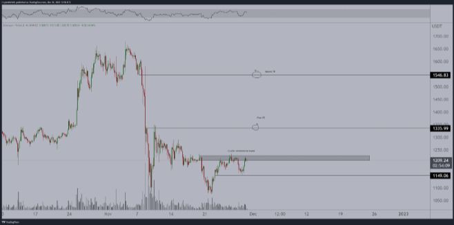 以太坊（ETH）价格是否为大涨做准备？