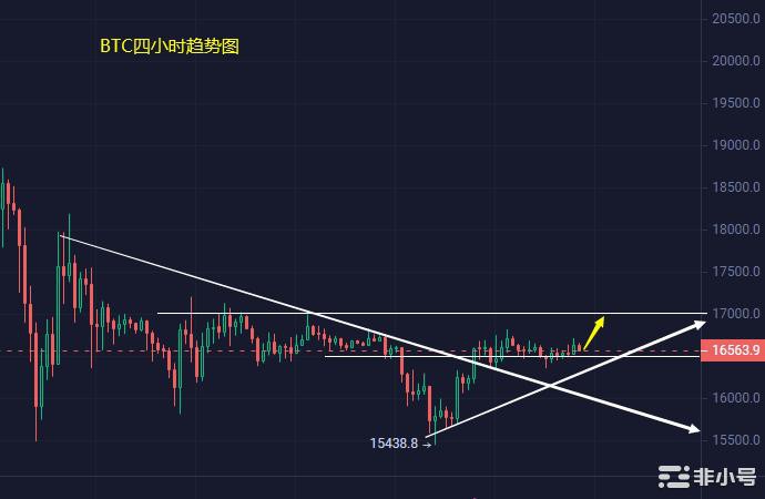 小冯：BTCETH双币短线止跌但反弹力度偏弱