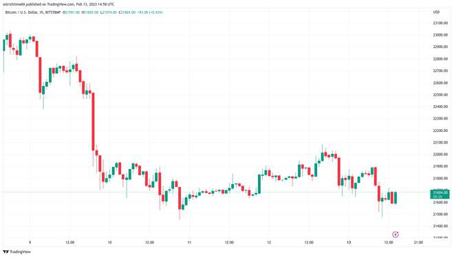 随着BTC价格接近新的3周低点比特币在竞标流动性上徘徊