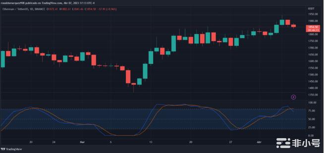 看好以太坊(ETH)调查显示社区预2023年将创历史新高