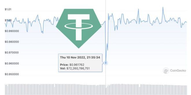 USDT脱钩至0.96！FTX的USDT遭Tether冻结