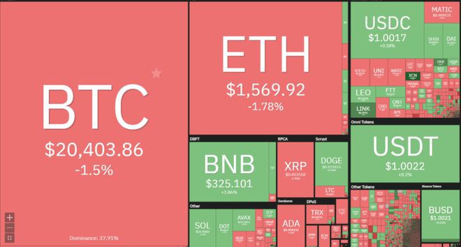 BTC需要突破21000美元才能结束这一低迷的反弹