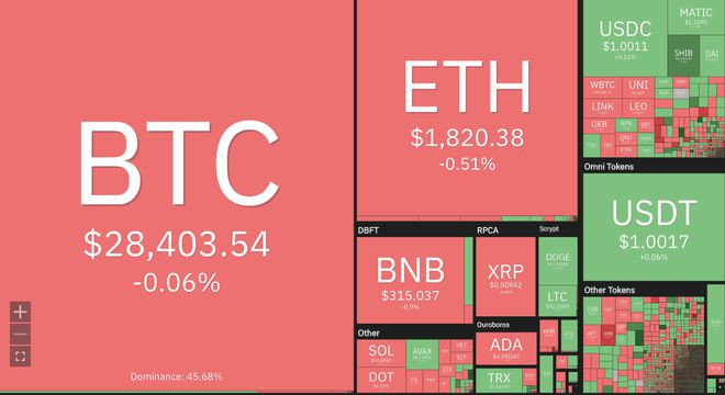 比特币：在空头采取重大举措后BTC回调至28,403美元