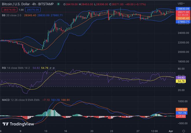 比特币：在空头采取重大举措后BTC回调至28,403美元