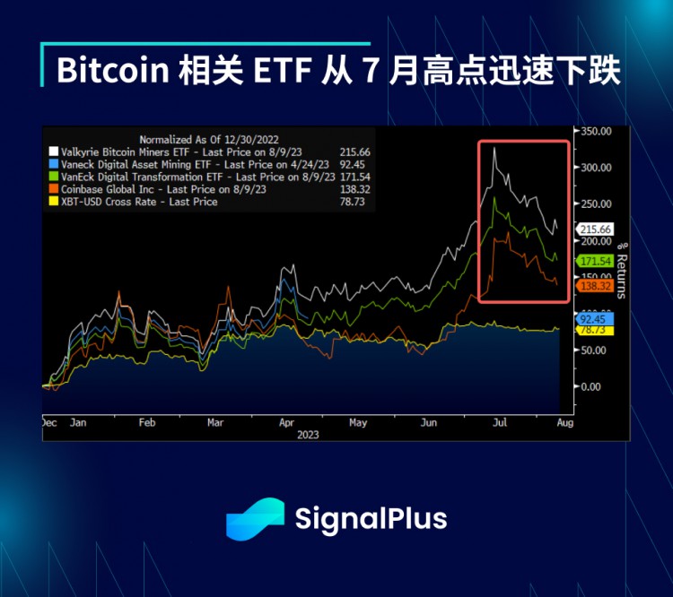 SignalPlus宏观研报(202308010)：宏观环境不佳加密市场持续疲软