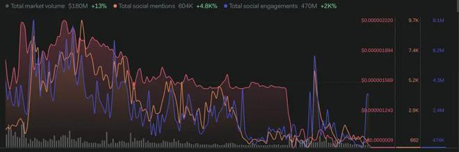 BONK暴跌66%还能比得上SHIBDOGE吗？