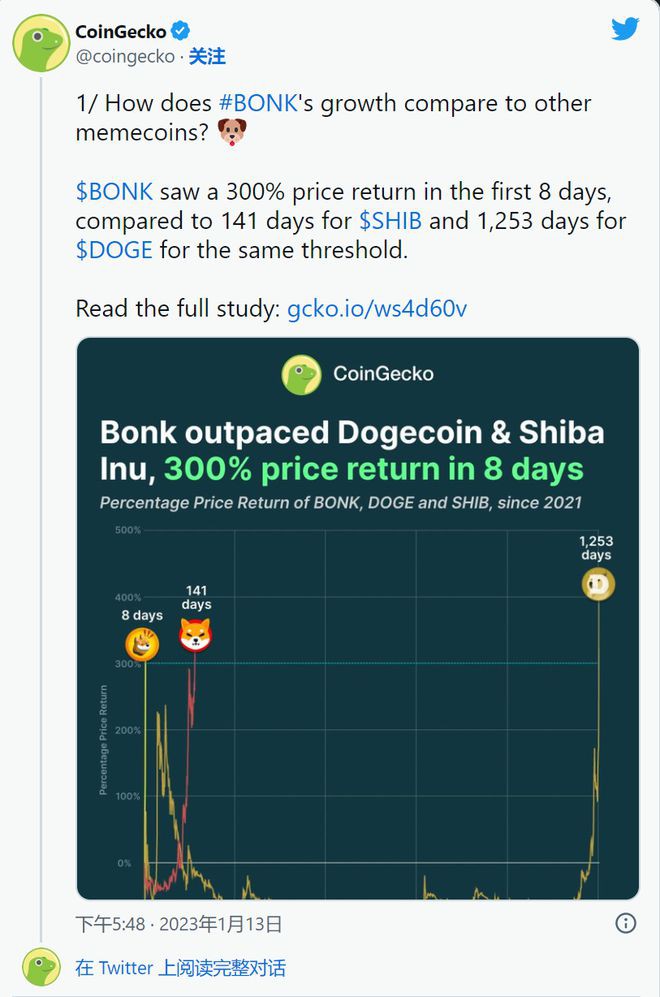 BONK暴跌66%还能比得上SHIBDOGE吗？