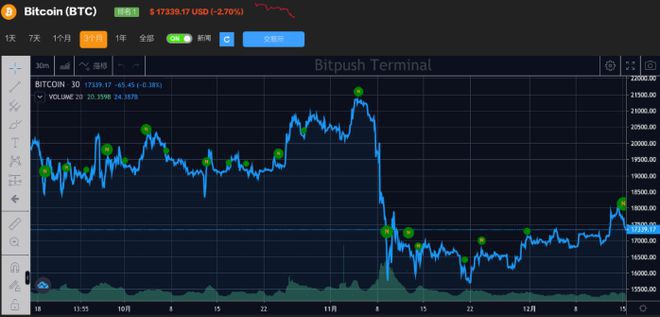 加息17码的一年迈入尾声维持成长与降低通膨能两全吗？