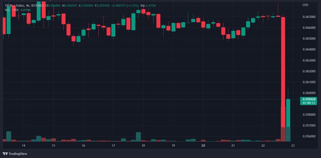 SEC指控孙宇晨证券欺诈后TRXHTBTT暴跌