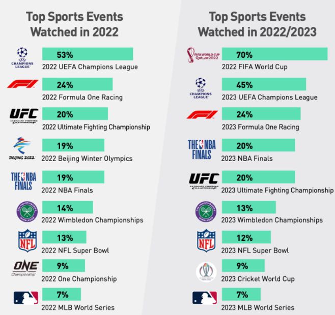 70%的加密货币投资者关注2022年FIFA世界杯