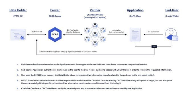 LINK如何成为Web2与Web3之间的中间件和基础设施层？