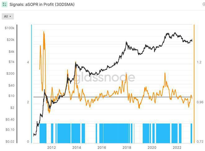 BTC美联储后保持28000比特币链上指标闪现看涨下一步在哪