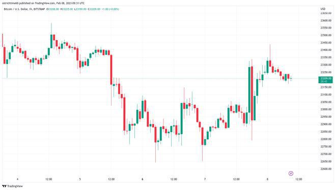 美联储反通胀引发BTC上涨比特币多头跌至2.34万美元