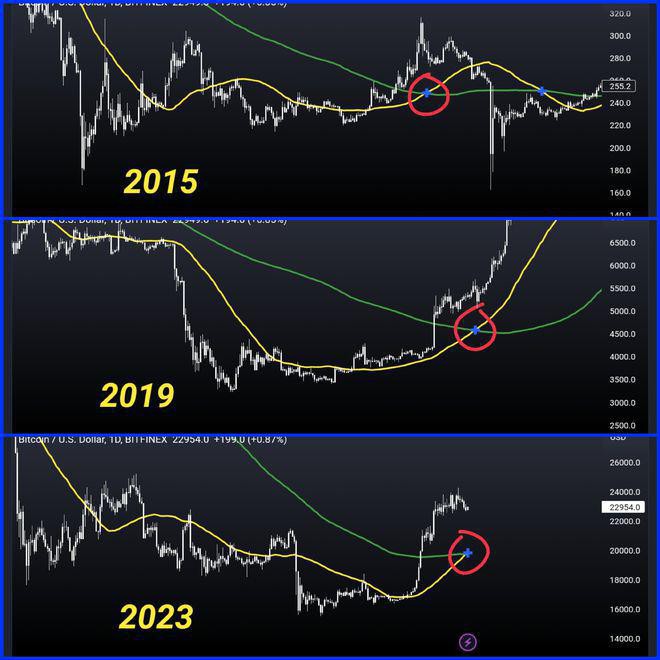 美联储反通胀引发BTC上涨比特币多头跌至2.34万美元