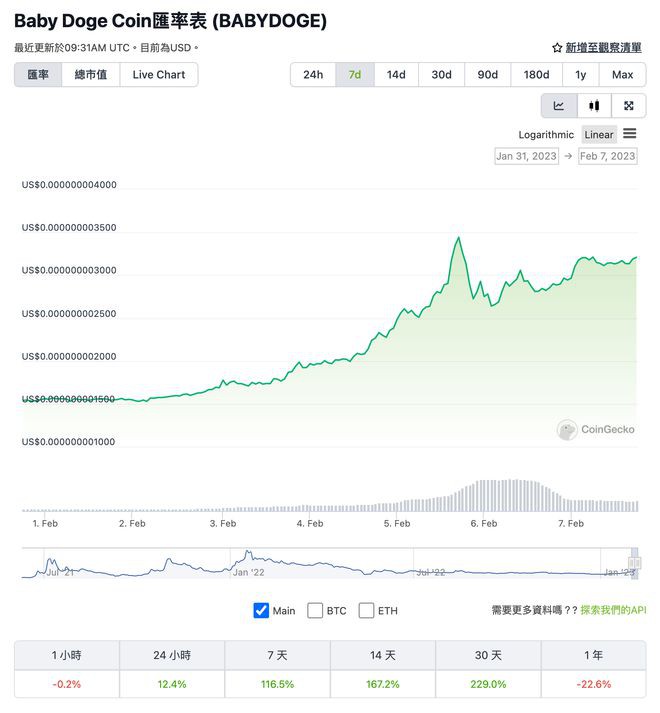 BabyDoge暴涨120%市值闯进前百；销毁传送门将上线