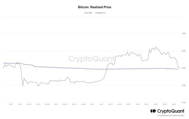 比特币(BTC)重新测试已实现价格反弹会被挽救吗？