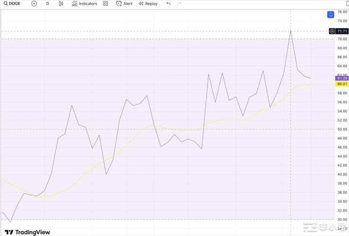 随着推特炒作降温狗狗币(DOGE)价格失去动力