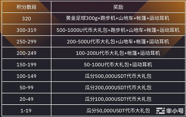 最豪世界杯激战过半20000+CoinW用户参与竞猜赢好礼