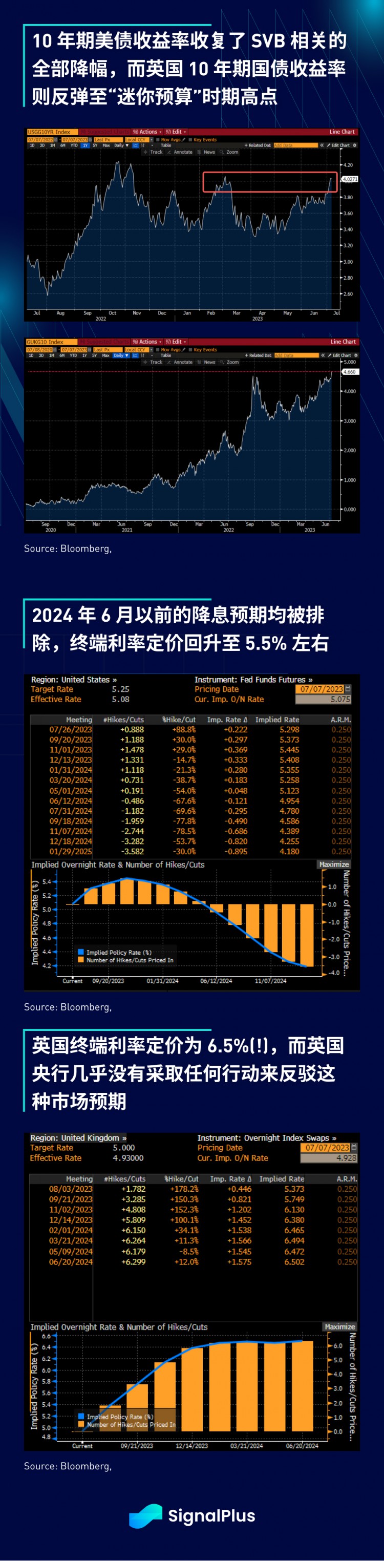 SignalPlus宏观研报(20230707)：美国经济反弹超预期加密市场与纳指脱钩